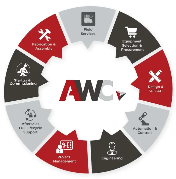 AWC’s integrated approach reduces risk